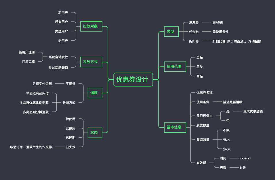 优惠券设计