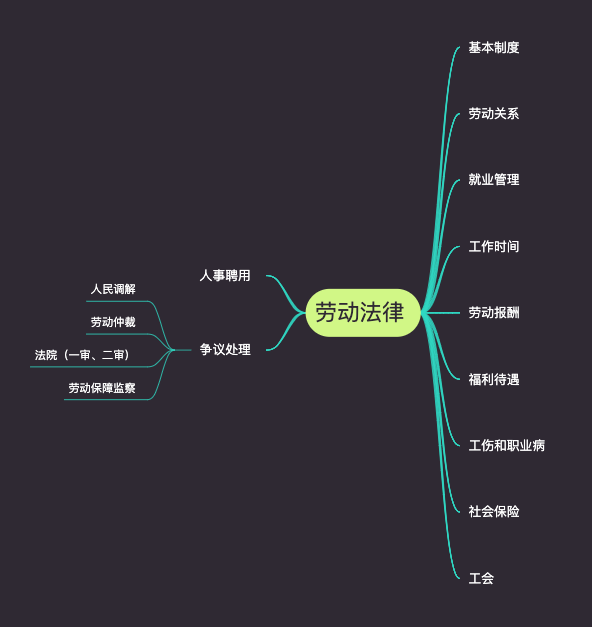 劳动法
