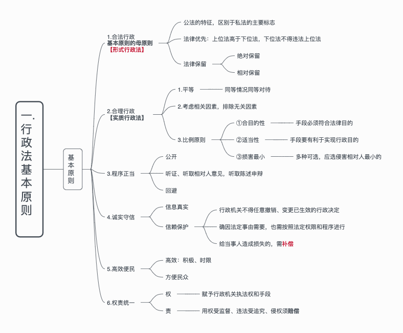 2019行政法_1行政法基本原则