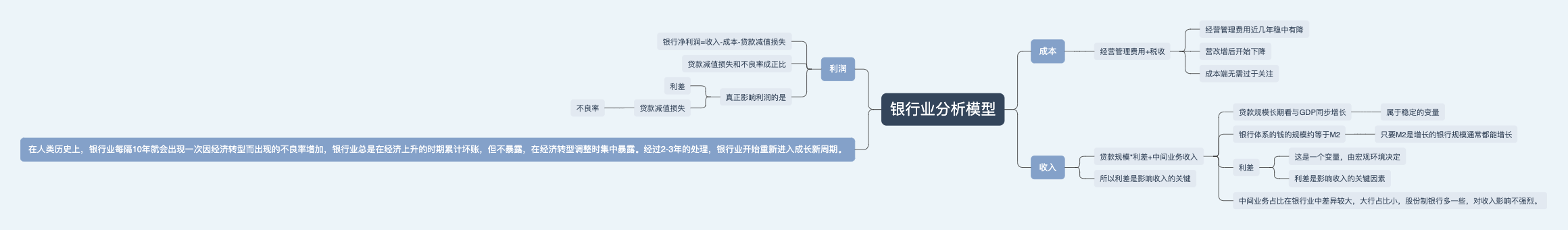 银行业分析模型