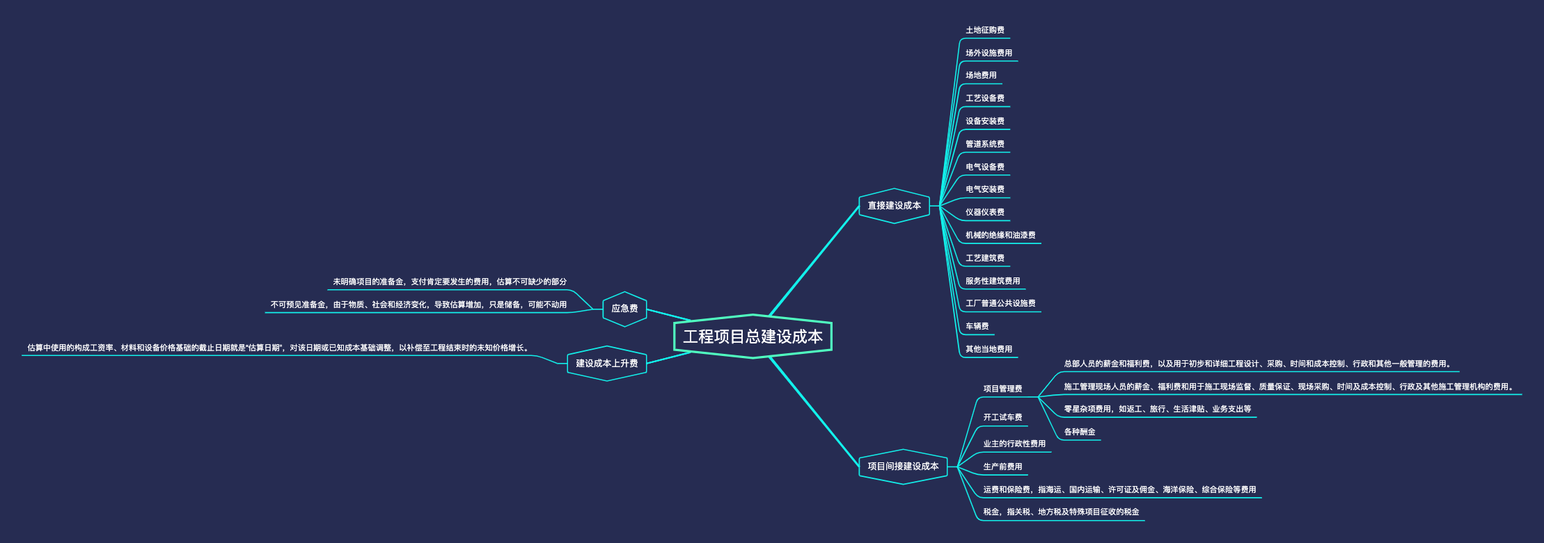 工程项目总建设成本