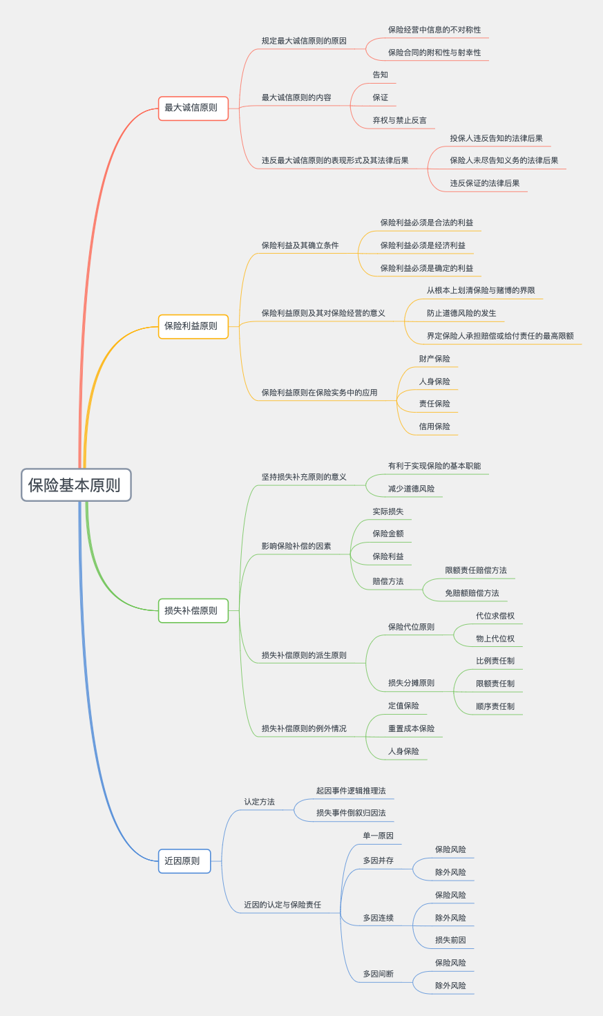 保险基本原则