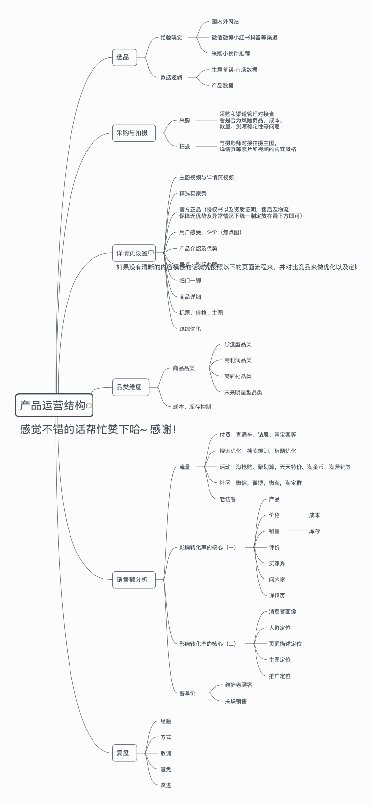 电商产品运营结构