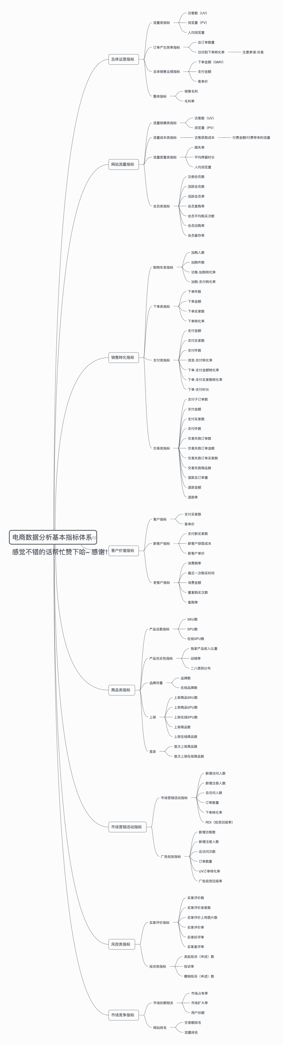 电商数据分析基本指标体系