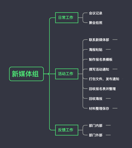 新媒体组