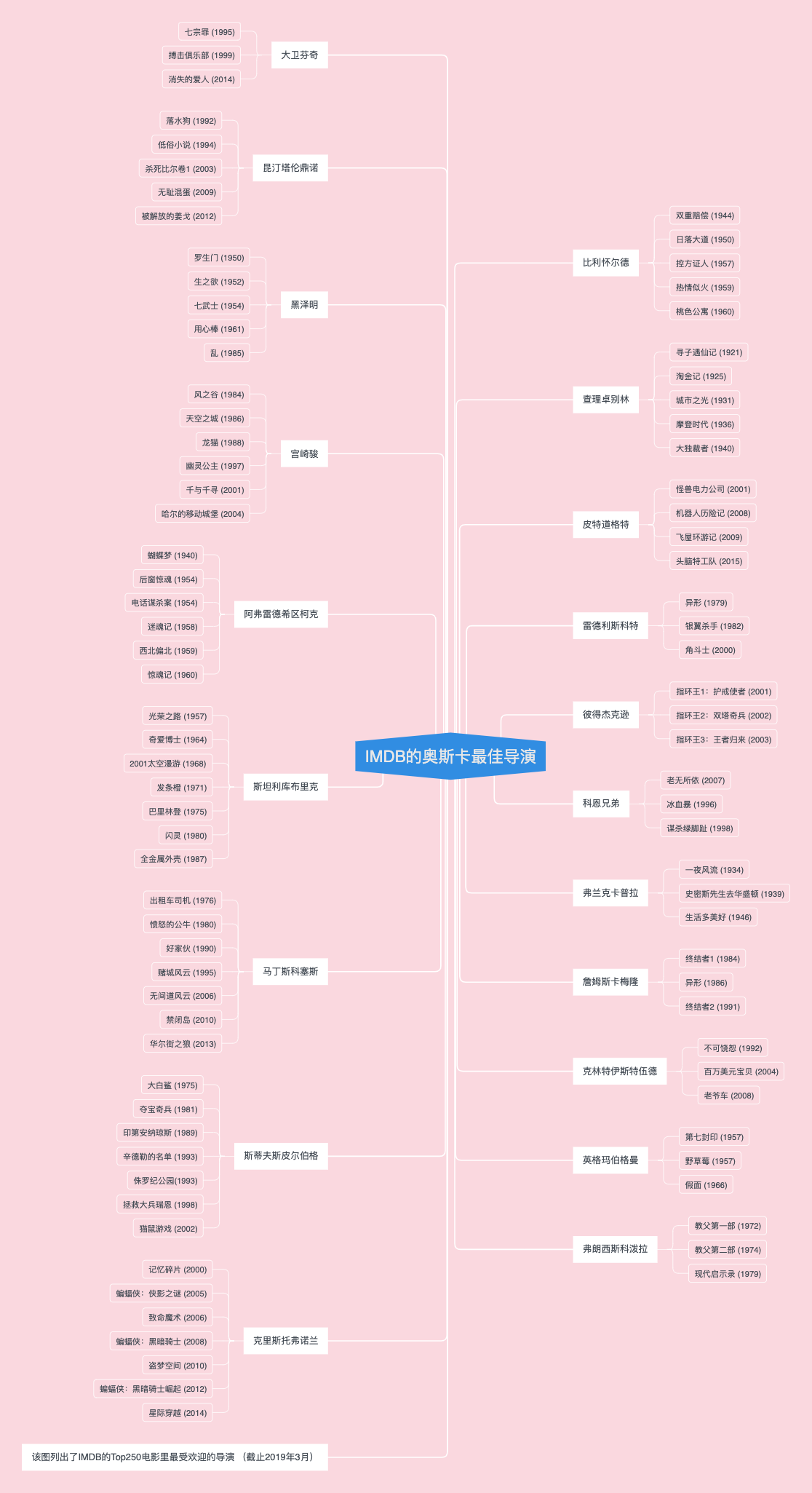 奥斯卡最佳导演