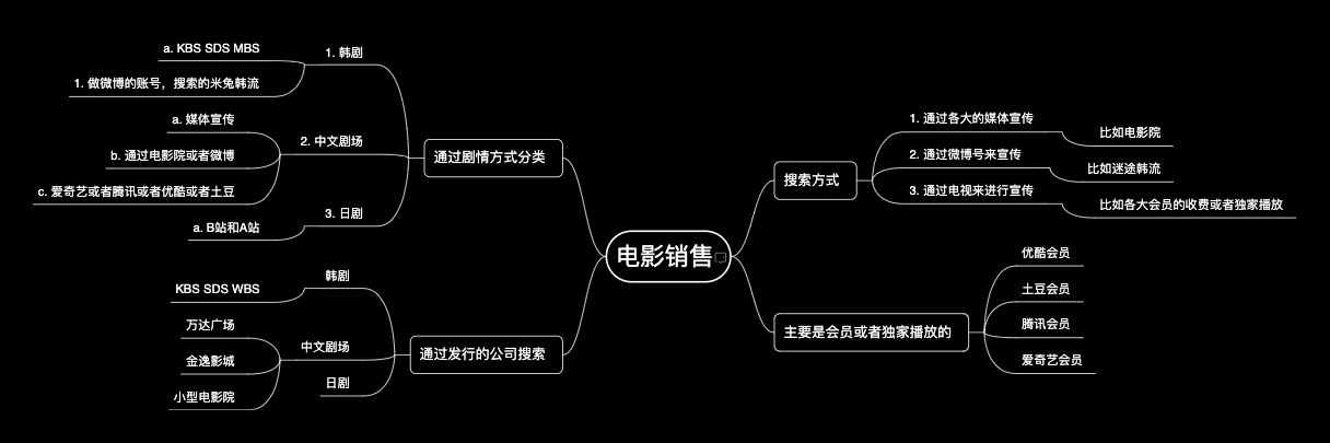 电影销售
