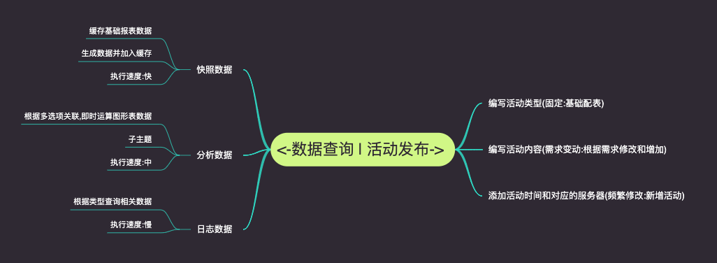 数据查询和活动配置
