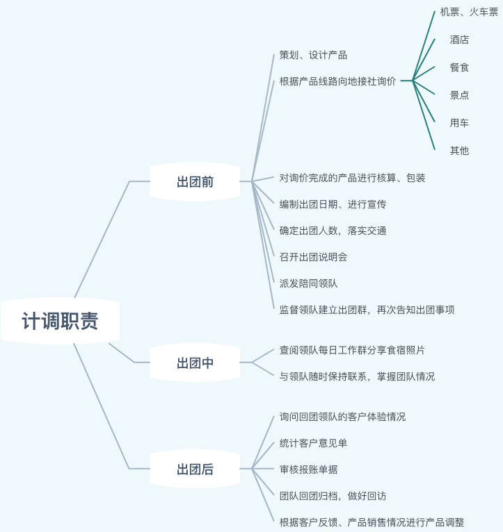计调职责