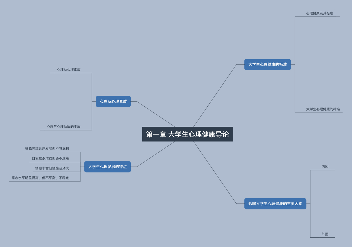 《大学生心理健康教育》第一章