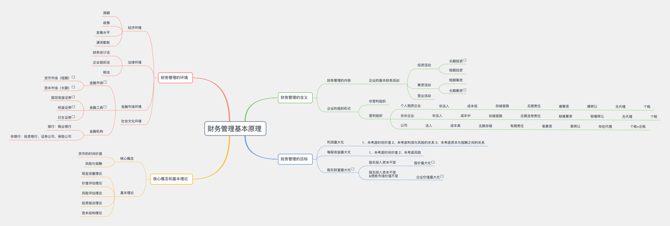 财务管理基本原理