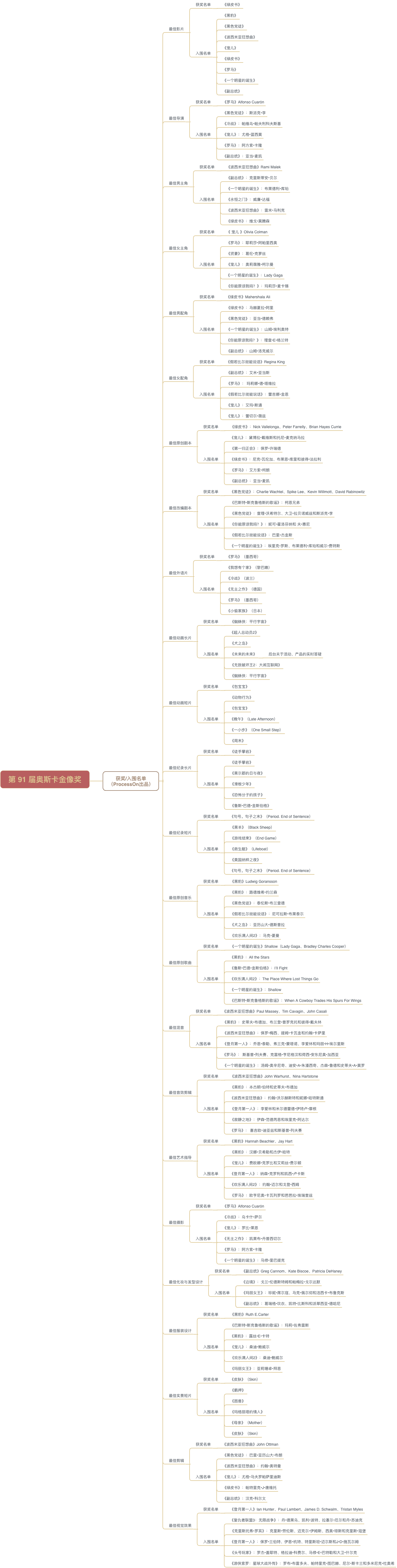 第91届奥斯卡金像奖