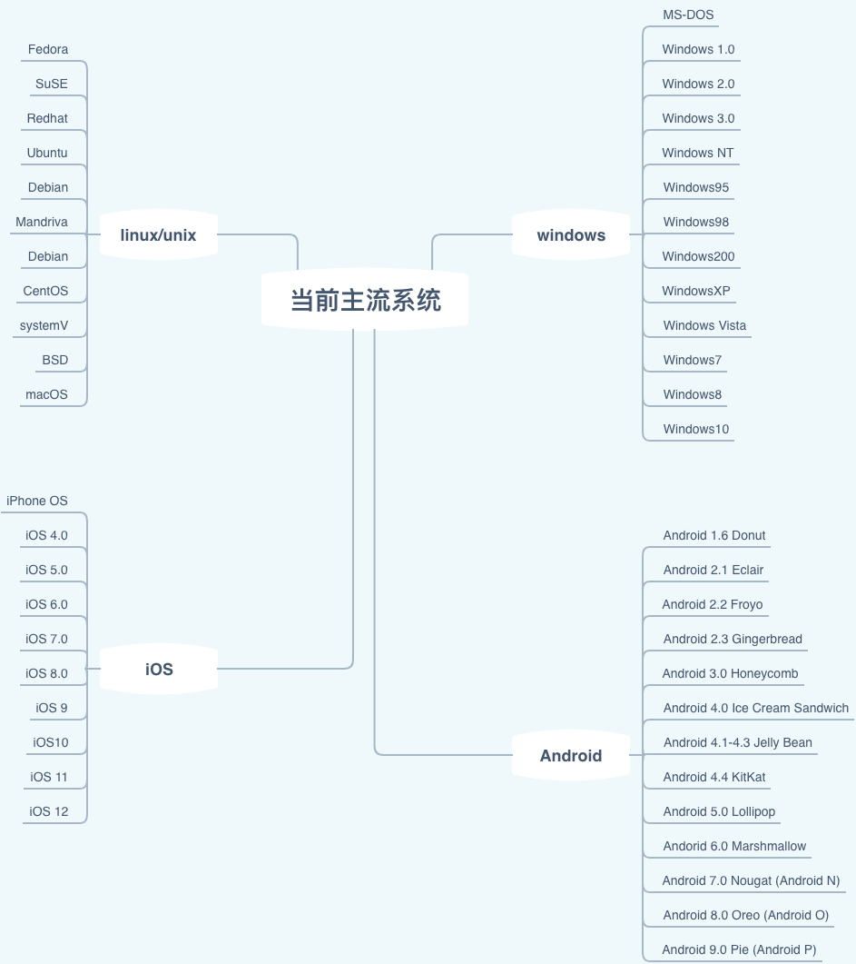 当前主流系统