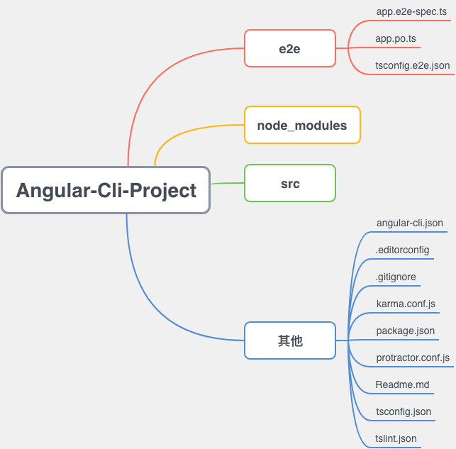 Angular-Cli-Project