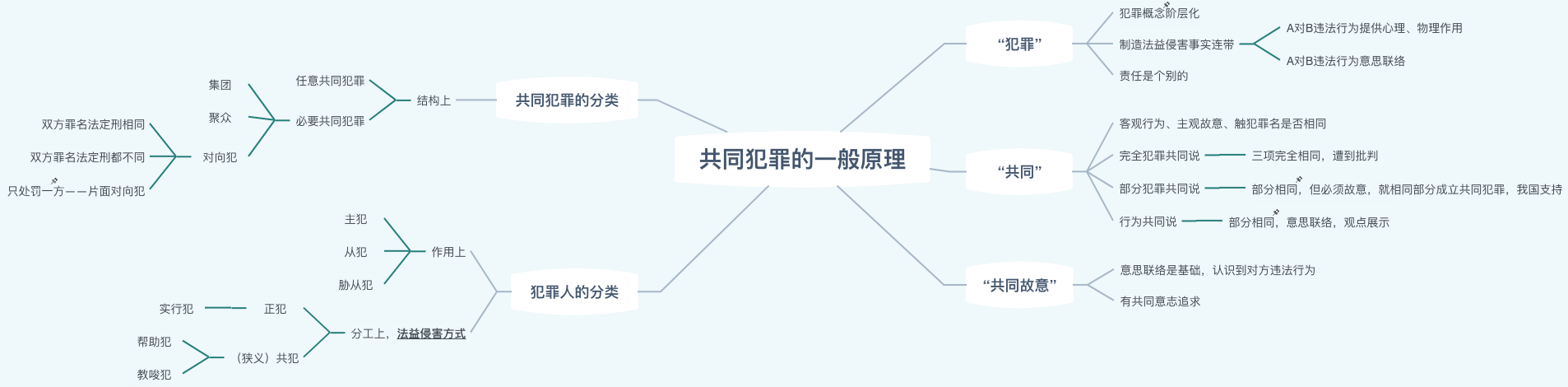共同犯罪的一般原理