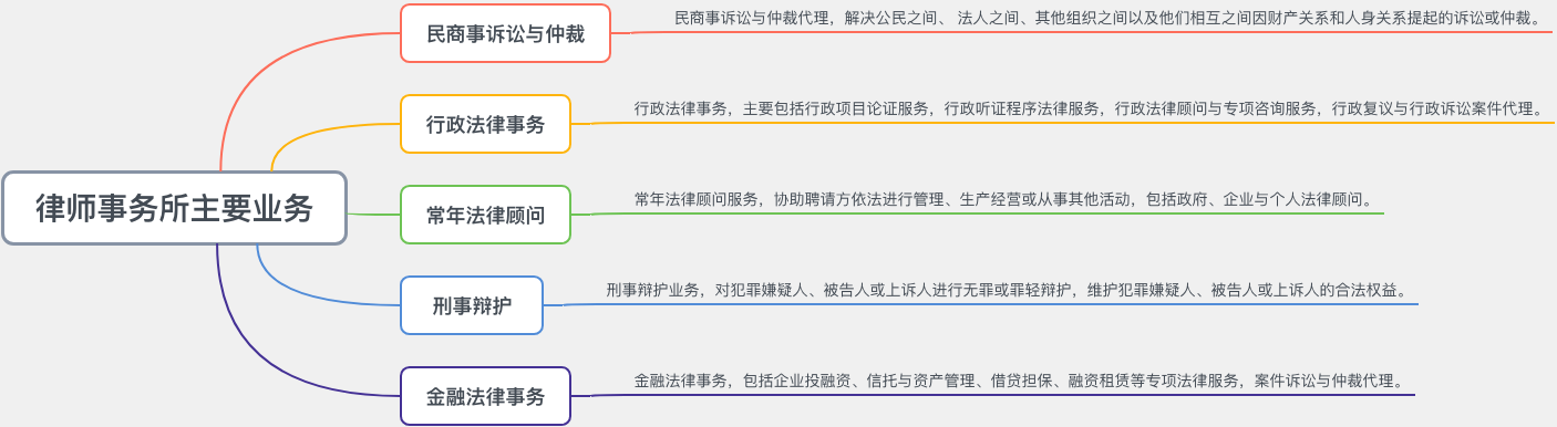 律师事务所主要业务