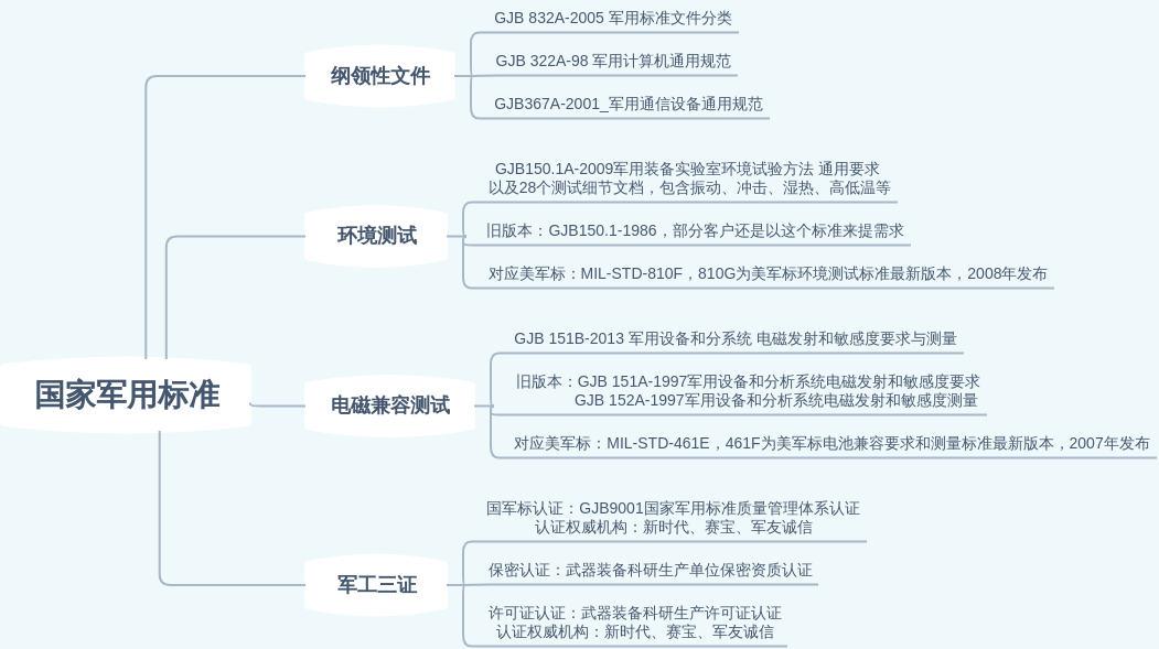 国军标梳理