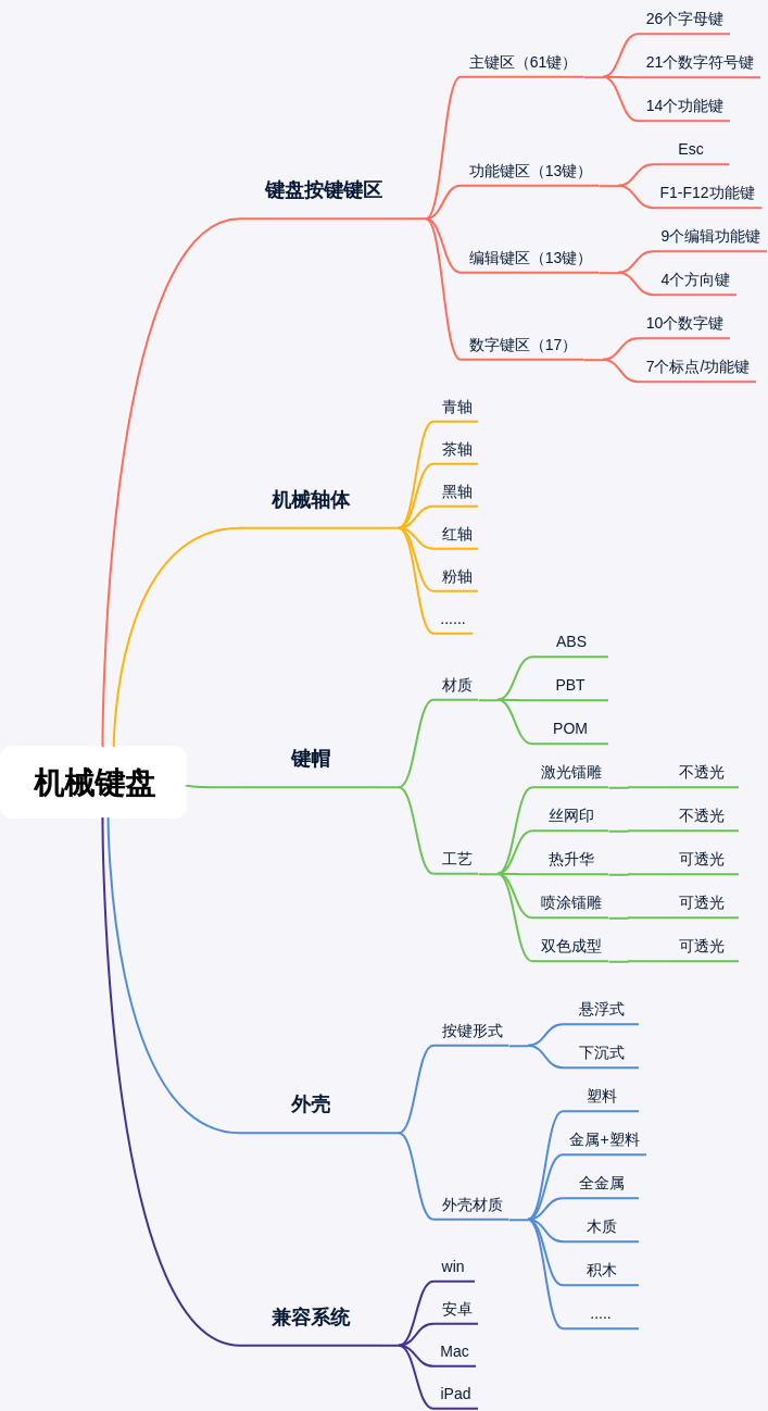 机械键盘功能定义描述