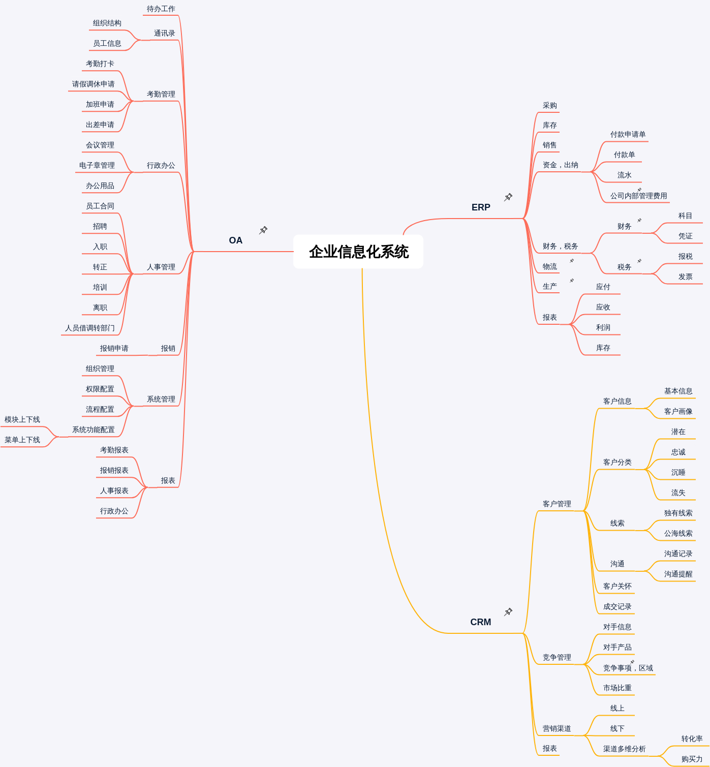 企业信息化系统OACRMERP