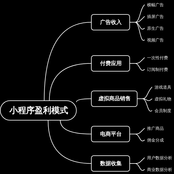 小程序盈利模式
