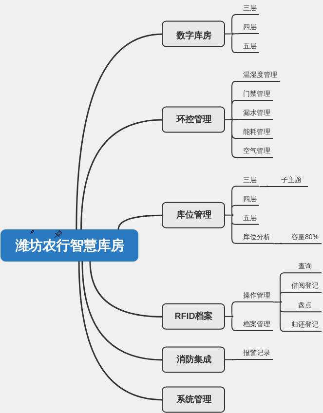 潍坊农行智慧库房<导图>