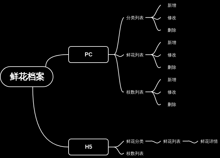 鲜花档案