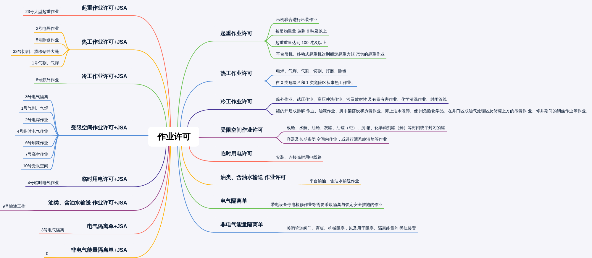 起重作业许可