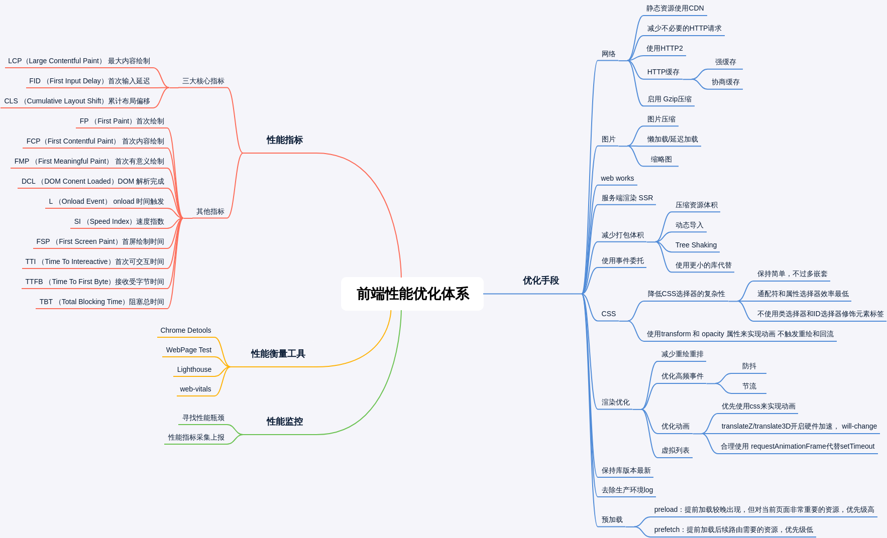前端性能优化体系