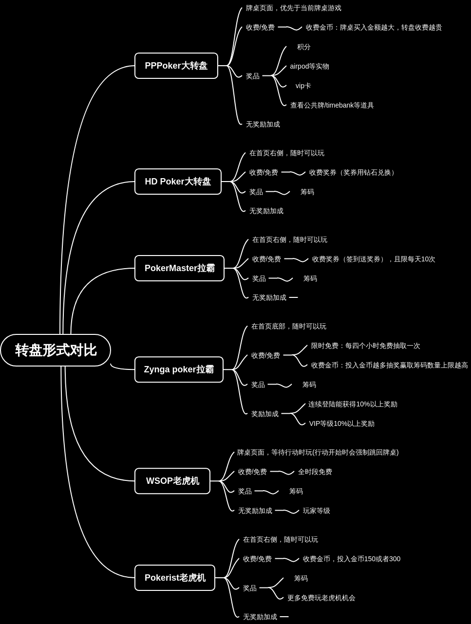 德州扑克app内转盘形式对比