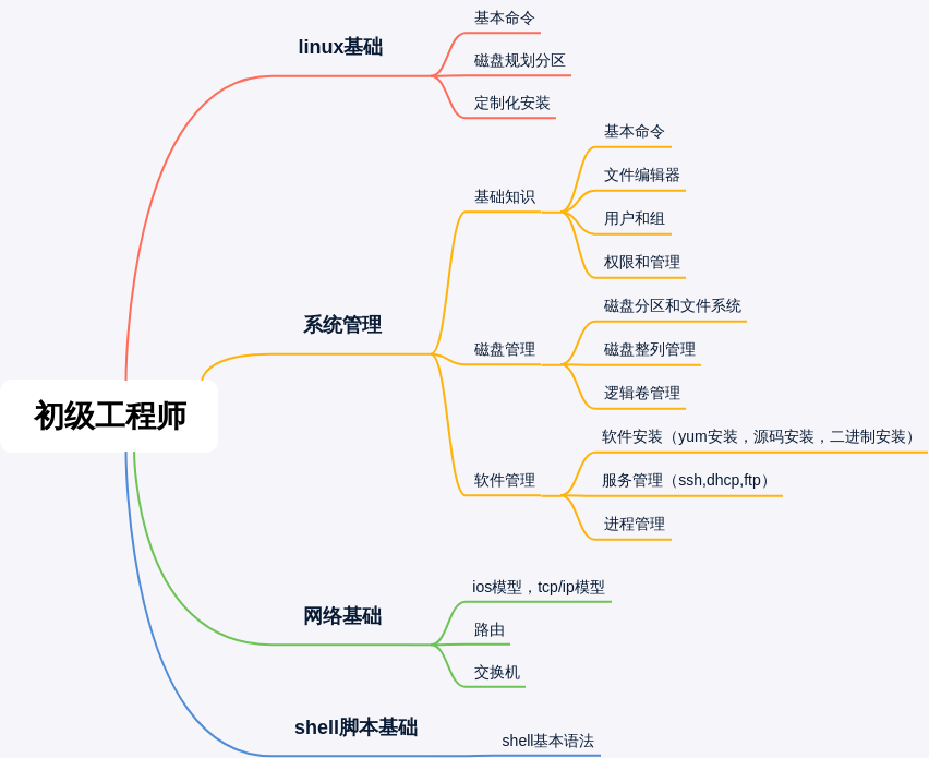 初级工程师