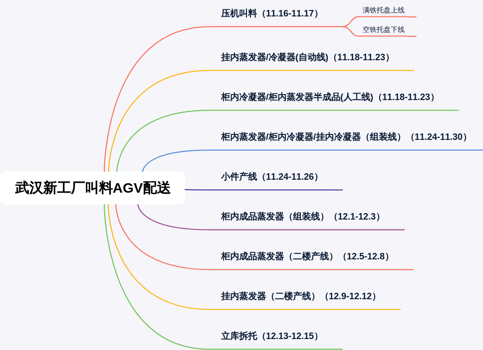 武汉新工厂叫料