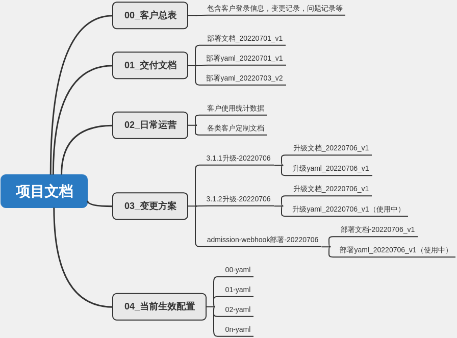 版本管理
