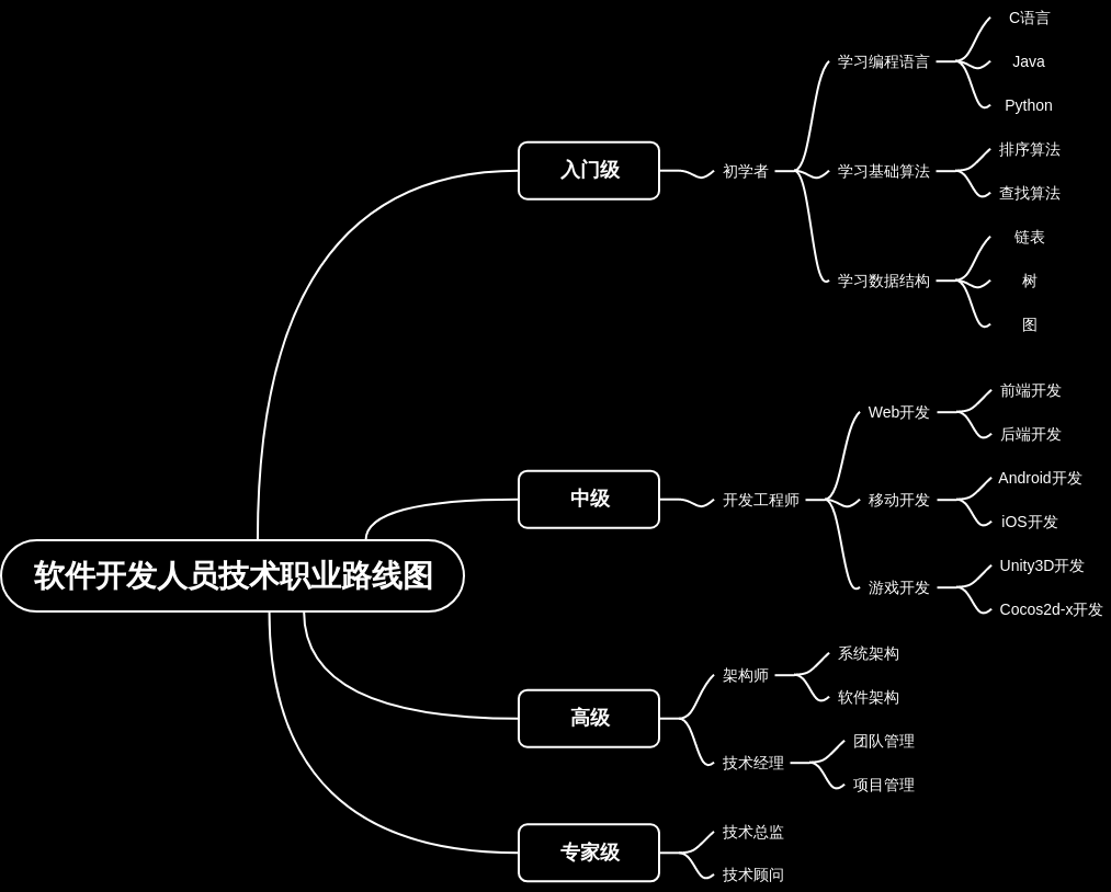 软件开发人员技术职业路线图
