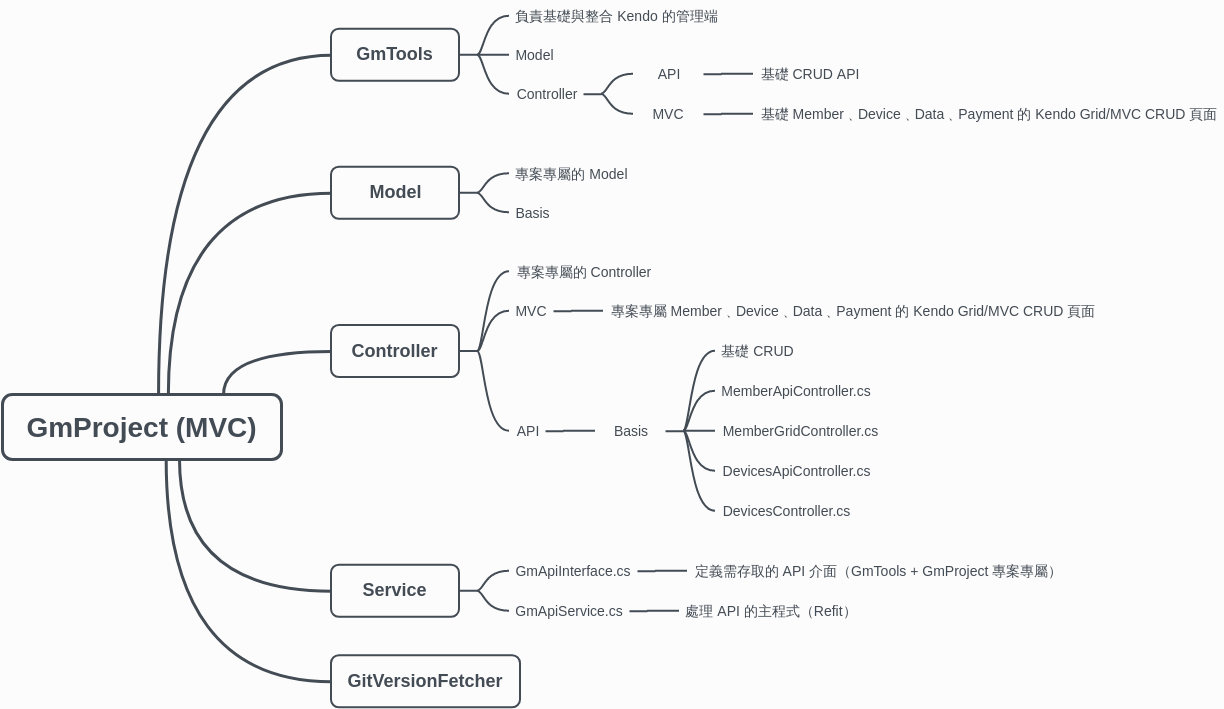 GmProject (MVC)