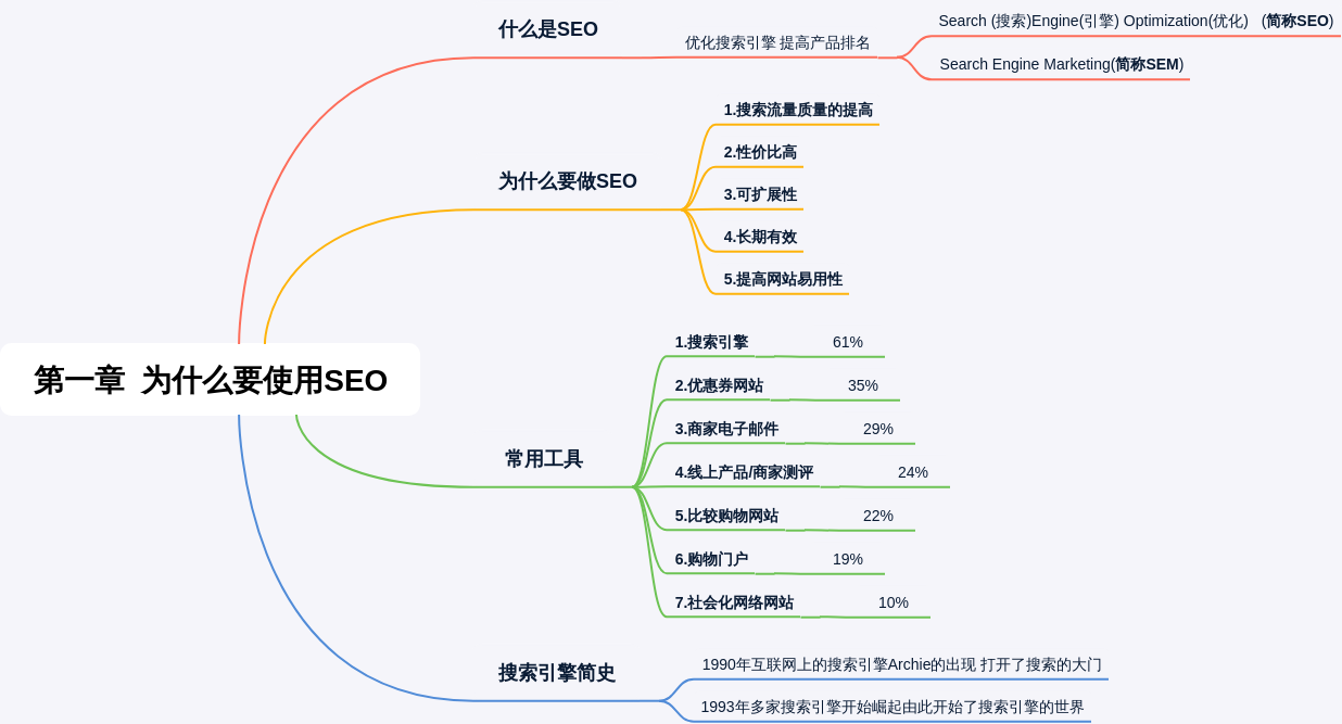 第一章为什么要使用SEO