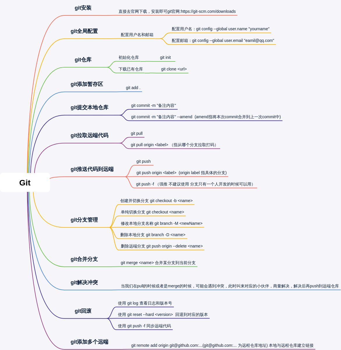 GIT基本操作