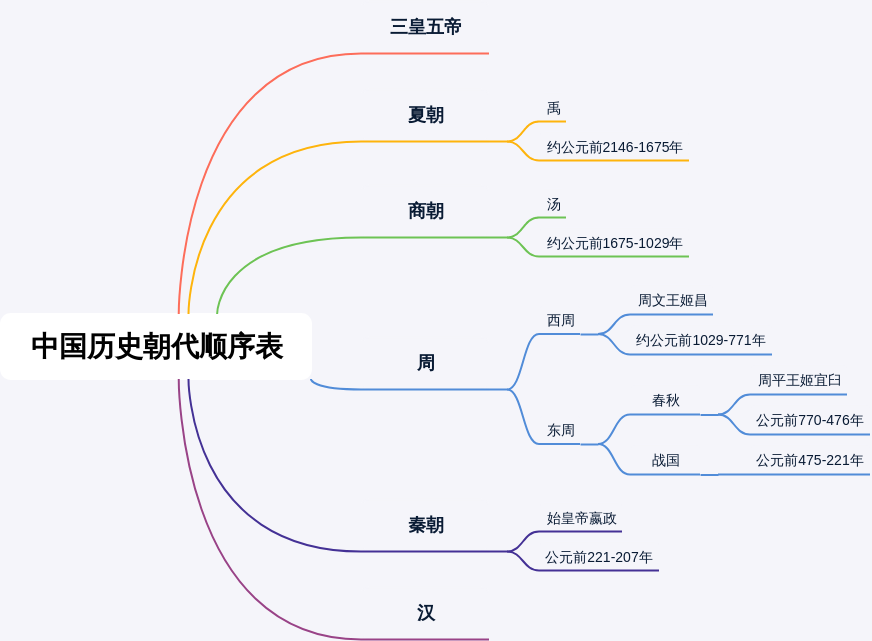 中国历史朝代顺序表