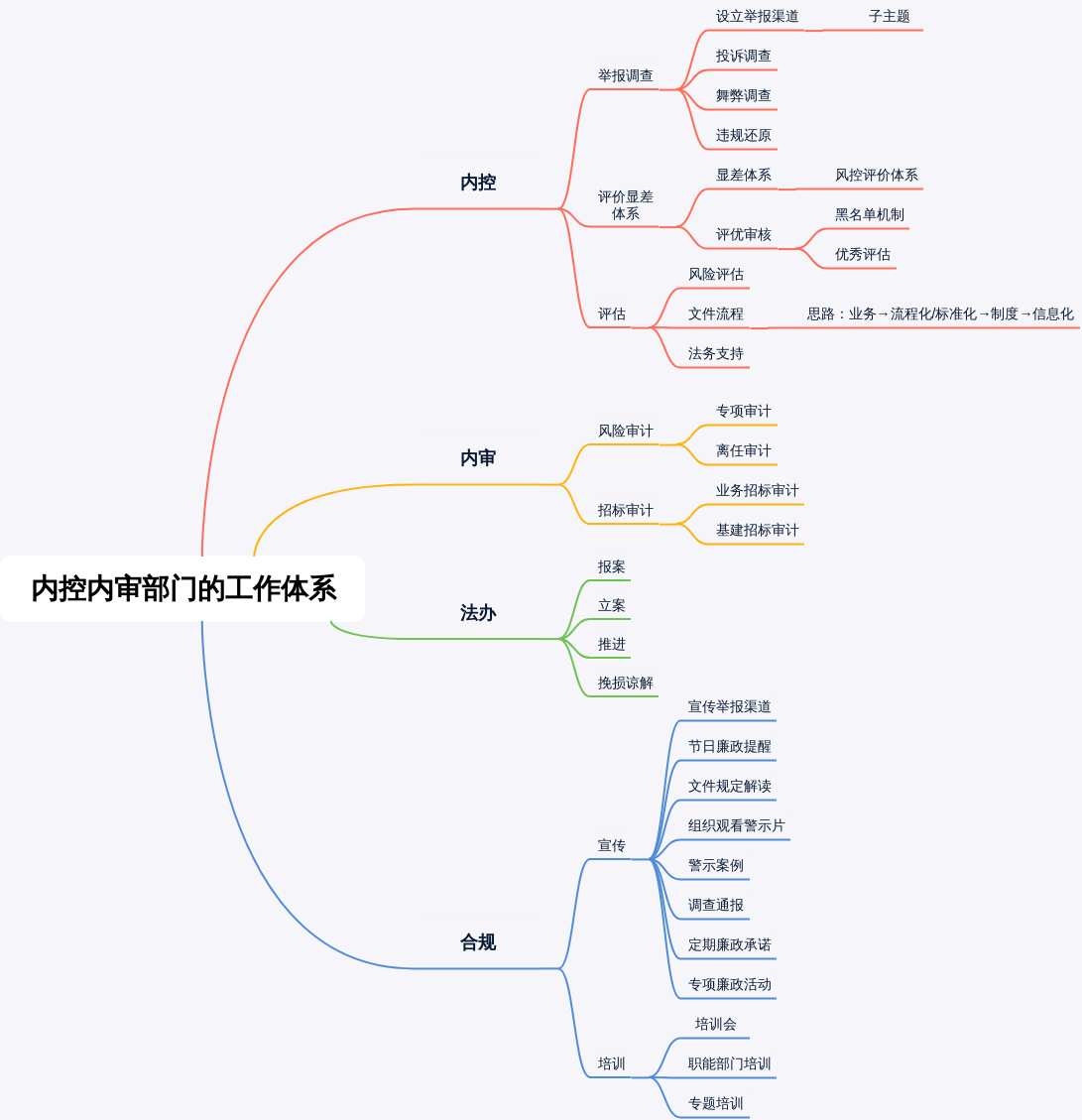 内控内审部门价值梳理图