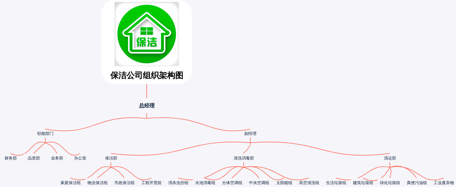 保洁公司组织架构图