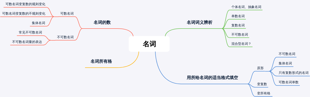中考英语名词考点
