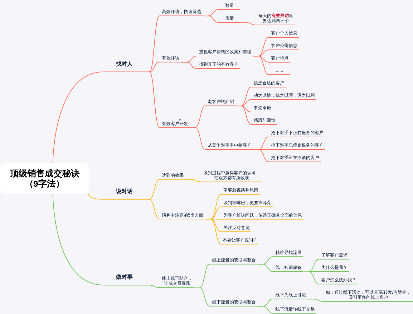 2020@013@读书笔记：《顶级销售成交秘诀》