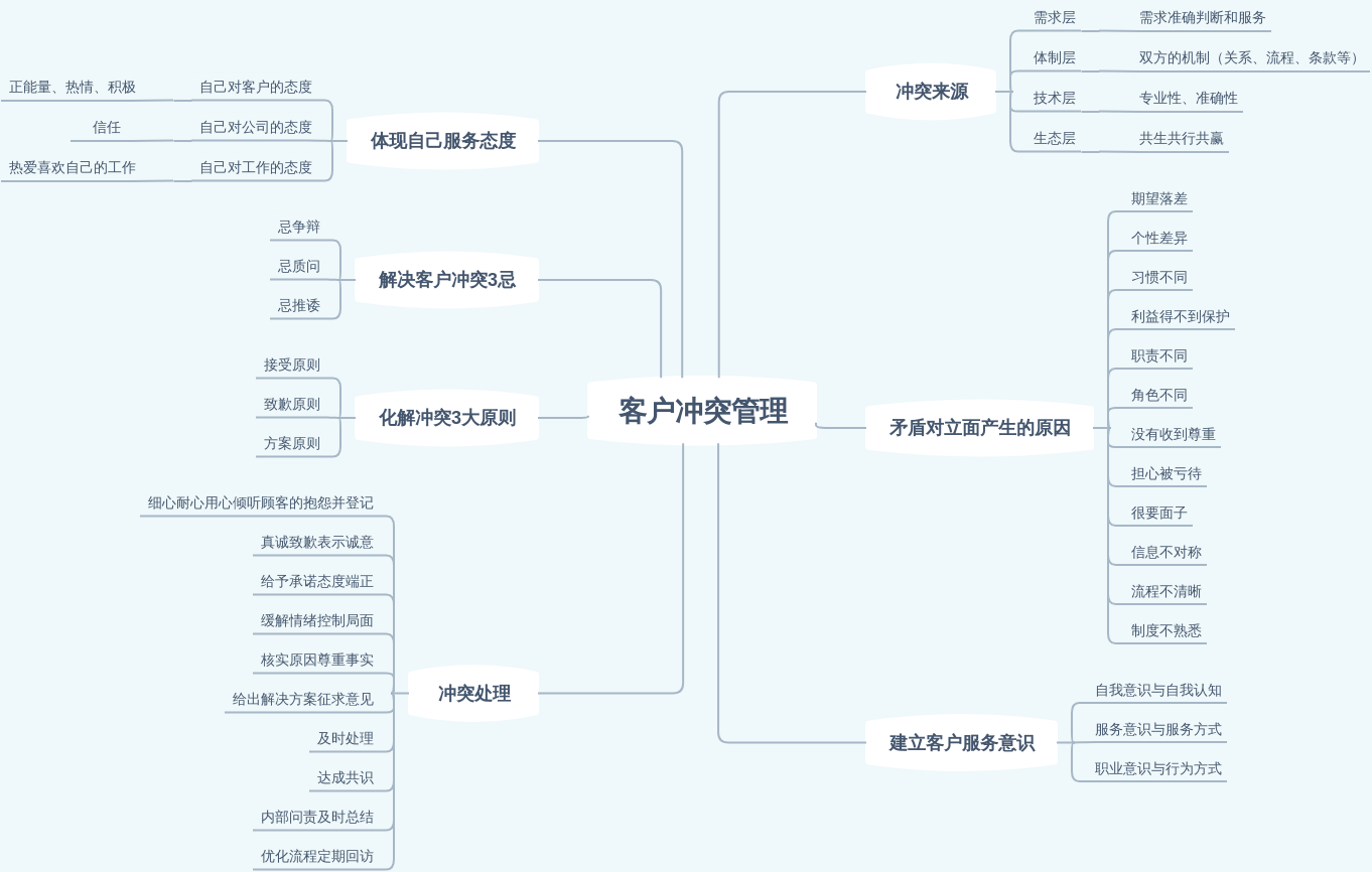 2019@005@读书笔记：《客户冲突管理》