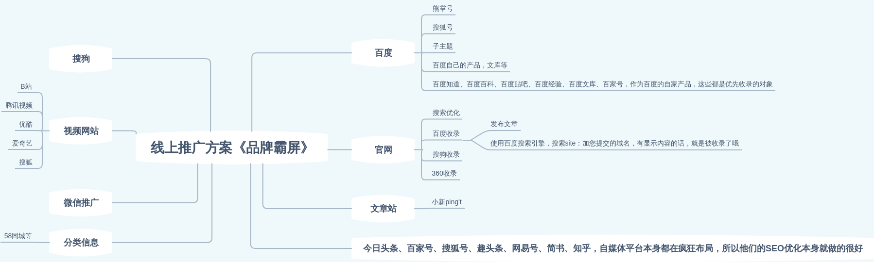 线上SEO推广方案