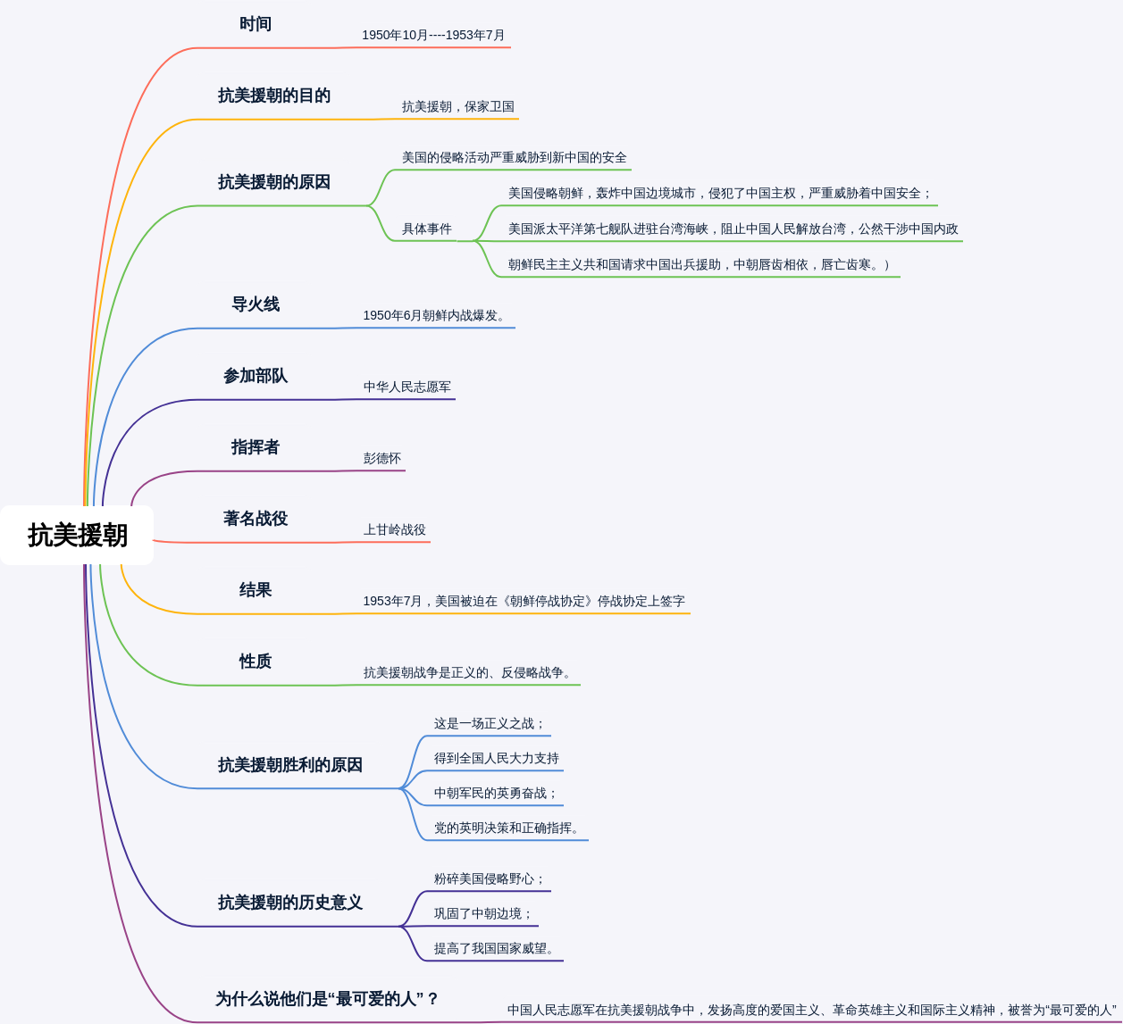 抗美援朝思维导图+八年级历史下册