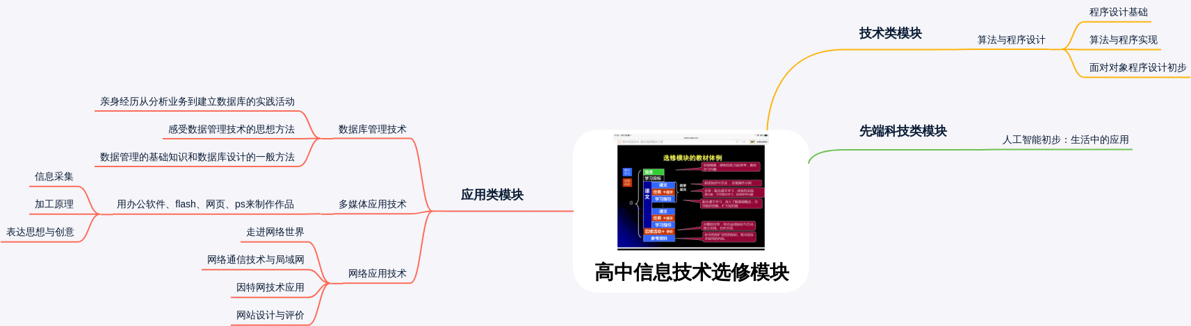 高中信息技术选修模块