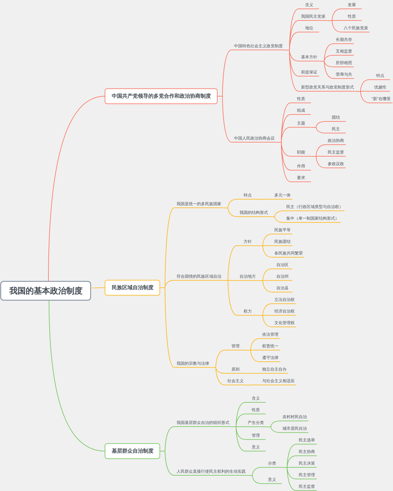 我国的基本政治制度