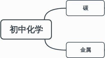 初中化学 思维导图
