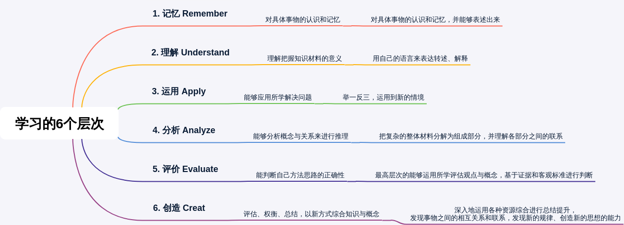 学习的6个层次