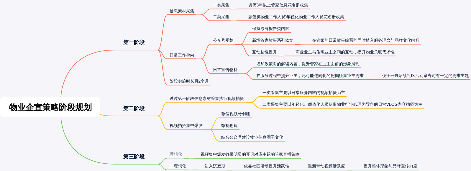 物业企宣策略阶段规划