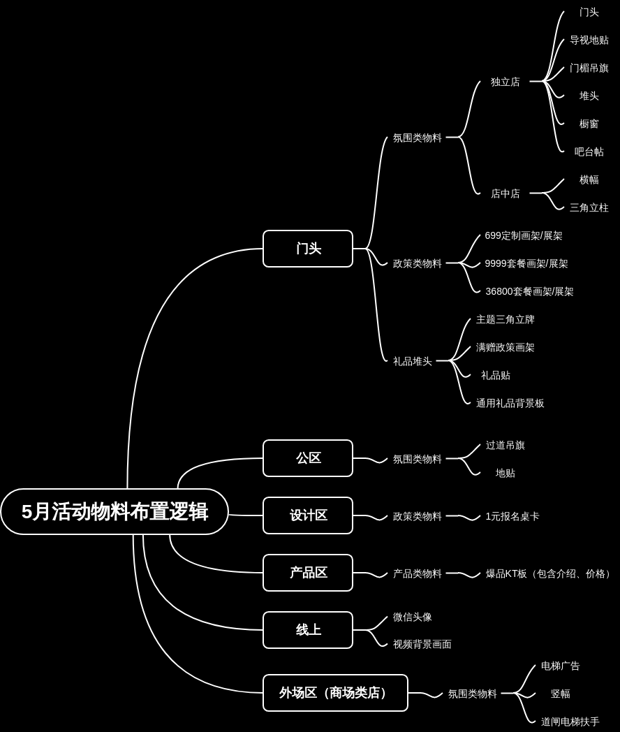 5月活动物料制作逻辑
